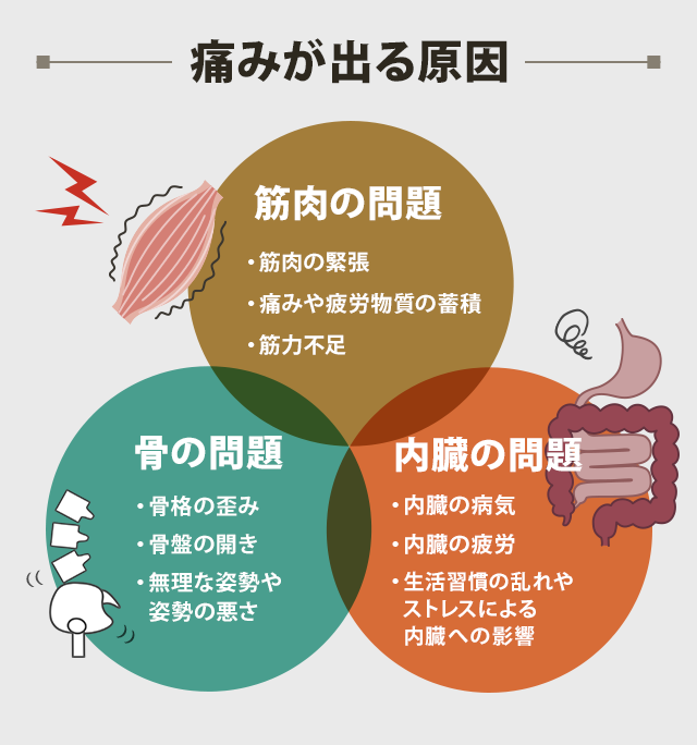 痛みが出る原因